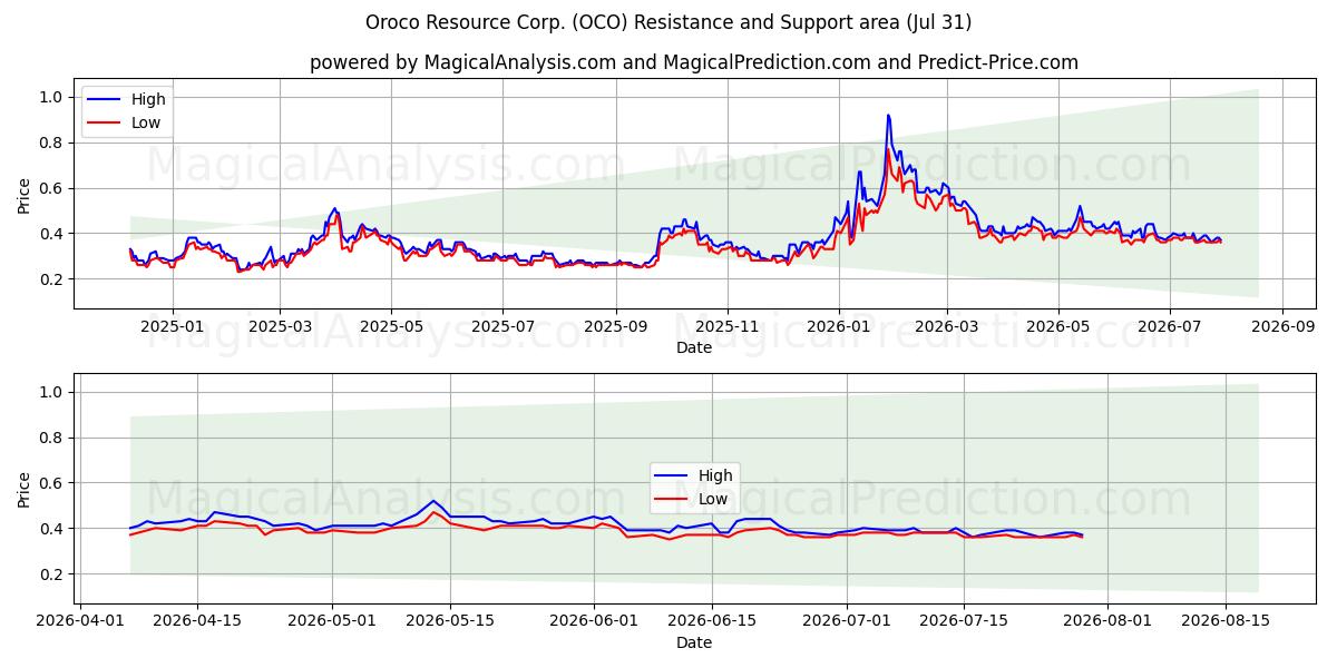  Oroco Resource Corp. (OCO) Support and Resistance area (30 Jul) 