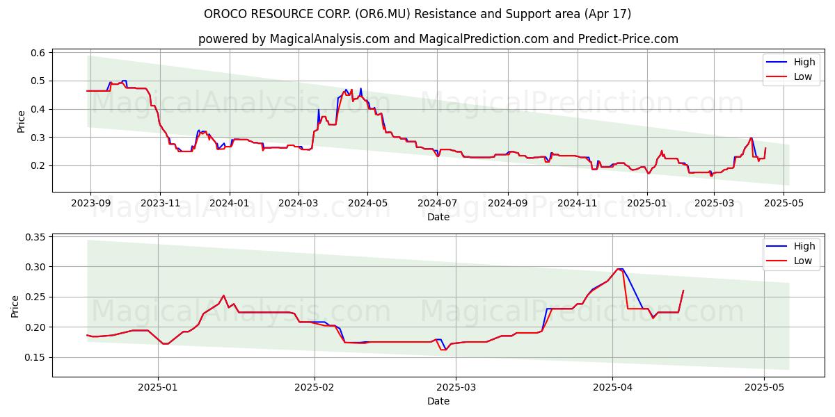  OROCO RESOURCE CORP. (OR6.MU) Support and Resistance area (17 Apr) 
