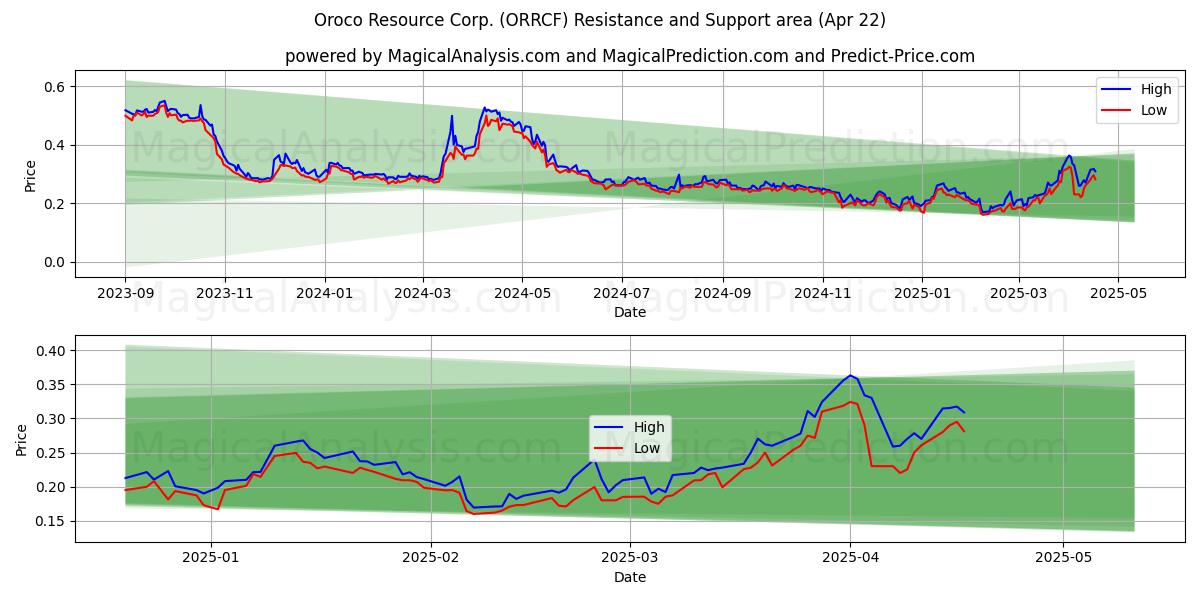  Oroco Resource Corp. (ORRCF) Support and Resistance area (22 Apr) 
