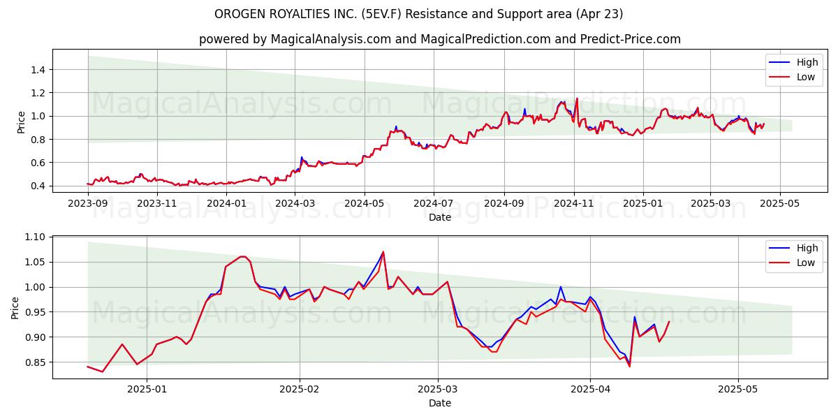  OROGEN ROYALTIES INC. (5EV.F) Support and Resistance area (23 Apr) 