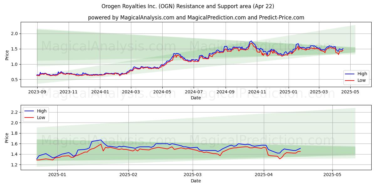  Orogen Royalties Inc. (OGN) Support and Resistance area (22 Apr) 