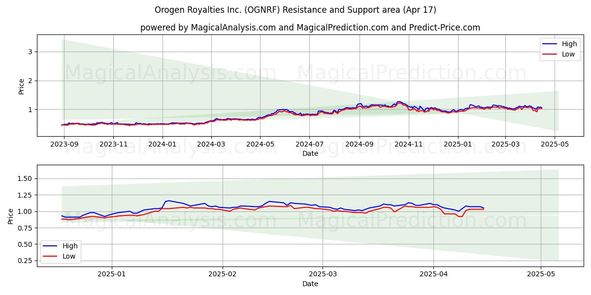  Orogen Royalties Inc. (OGNRF) Support and Resistance area (17 Apr) 