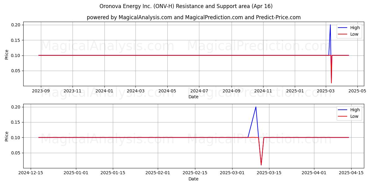  Oronova Energy Inc. (ONV-H) Support and Resistance area (16 Apr) 