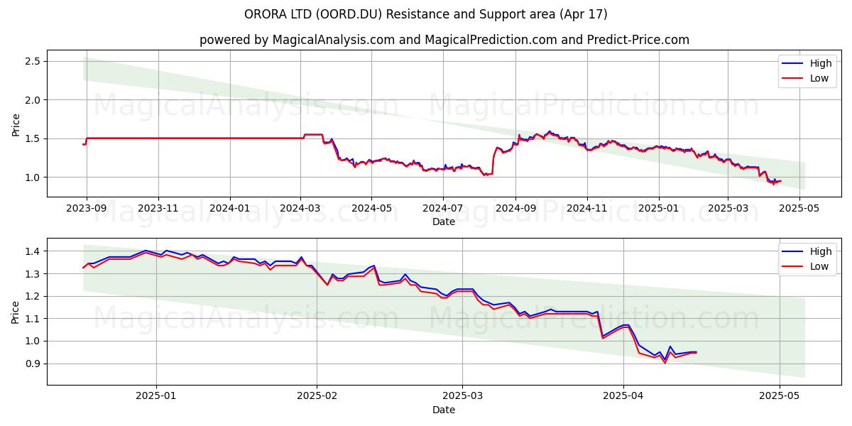  ORORA LTD (OORD.DU) Support and Resistance area (17 Apr) 