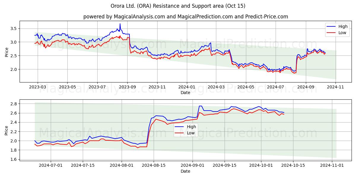  Orora Ltd. (ORA) Support and Resistance area (15 Oct) 