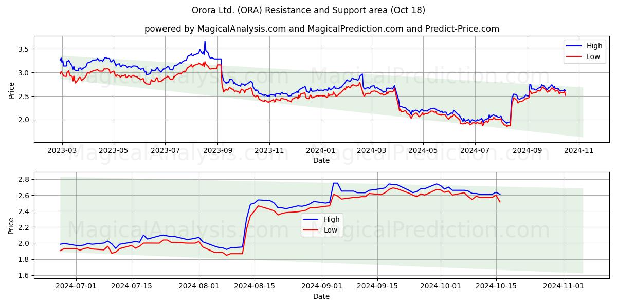  Orora Ltd. (ORA) Support and Resistance area (18 Oct) 