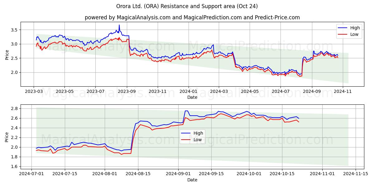  Orora Ltd. (ORA) Support and Resistance area (24 Oct) 