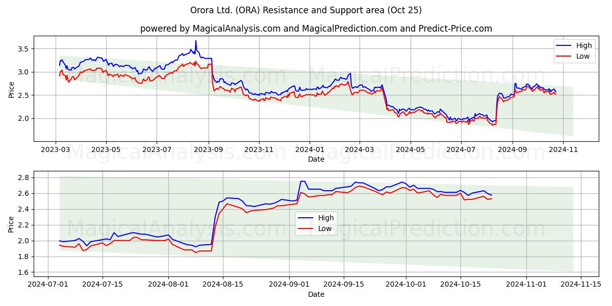  Orora Ltd. (ORA) Support and Resistance area (25 Oct) 