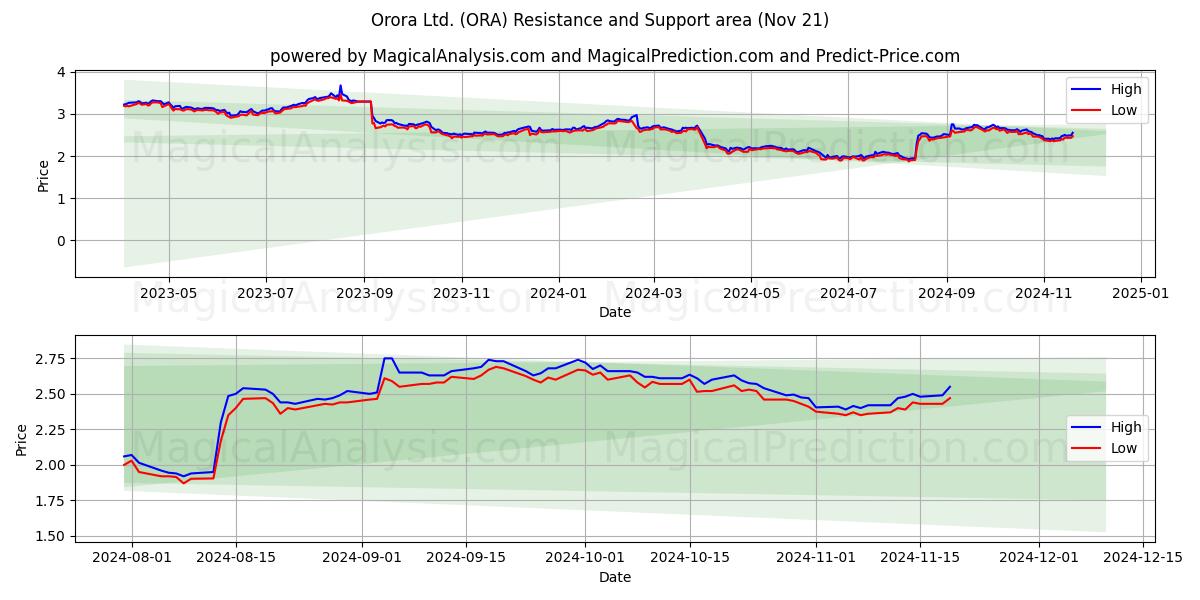  Orora Ltd. (ORA) Support and Resistance area (21 Nov) 