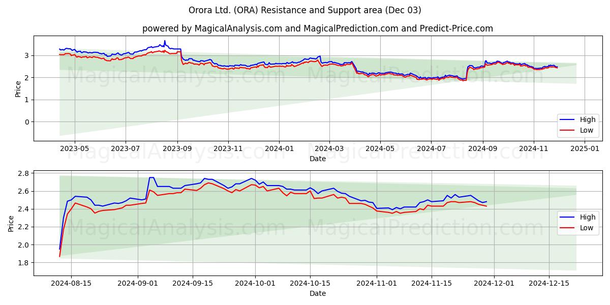  Orora Ltd. (ORA) Support and Resistance area (03 Dec) 