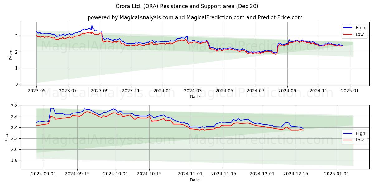  Orora Ltd. (ORA) Support and Resistance area (20 Dec) 