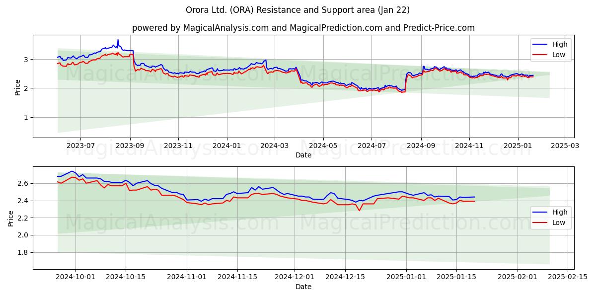  Orora Ltd. (ORA) Support and Resistance area (22 Jan) 