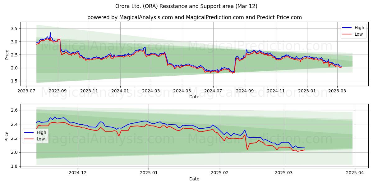  Orora Ltd. (ORA) Support and Resistance area (01 Mar) 