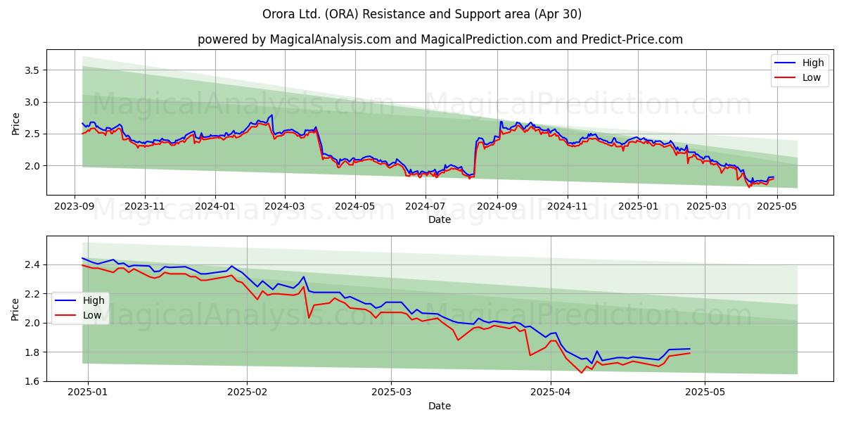  Orora Ltd. (ORA) Support and Resistance area (29 Apr) 