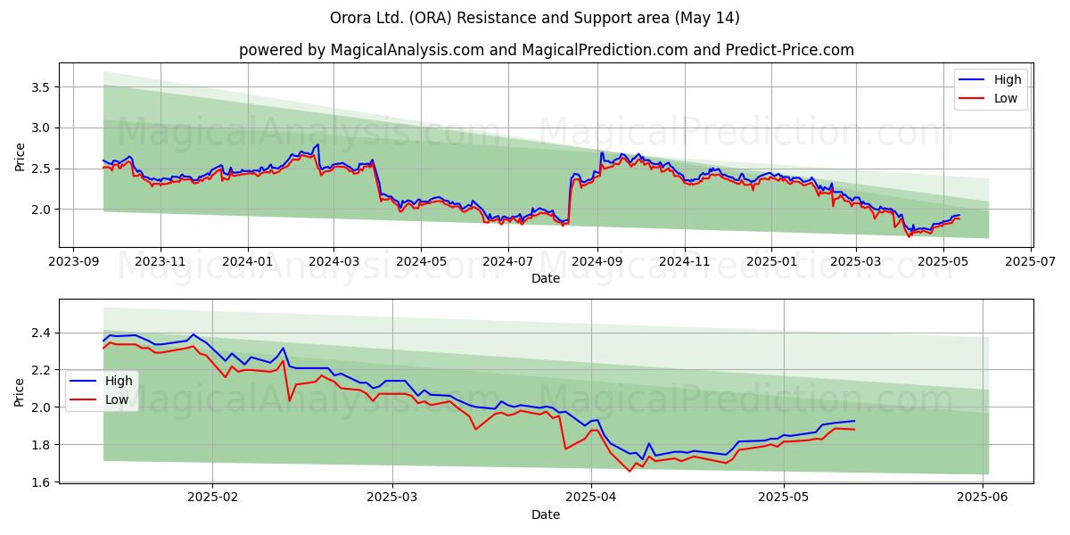  Orora Ltd. (ORA) Support and Resistance area (14 May) 