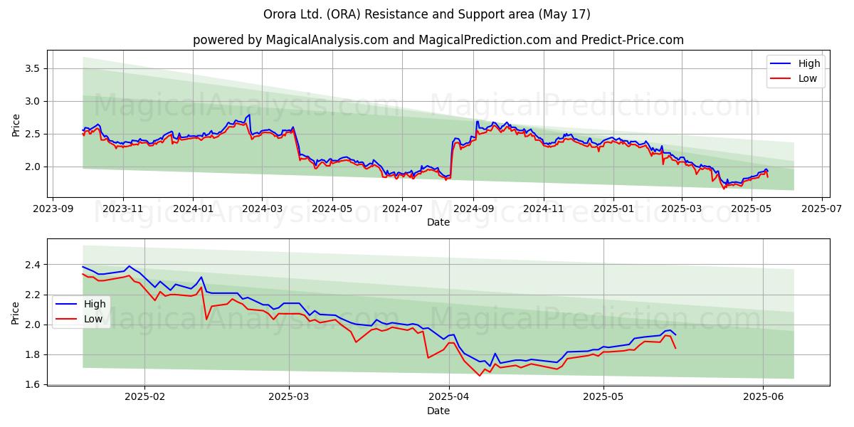  Orora Ltd. (ORA) Support and Resistance area (17 May) 