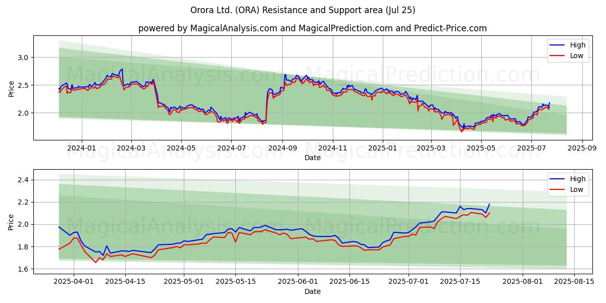  Orora Ltd. (ORA) Support and Resistance area (24 Jul) 