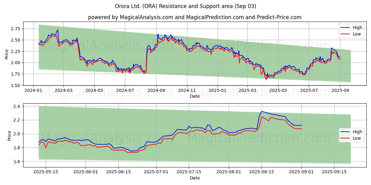  Orora Ltd. (ORA) Support and Resistance area (28 Aug) 