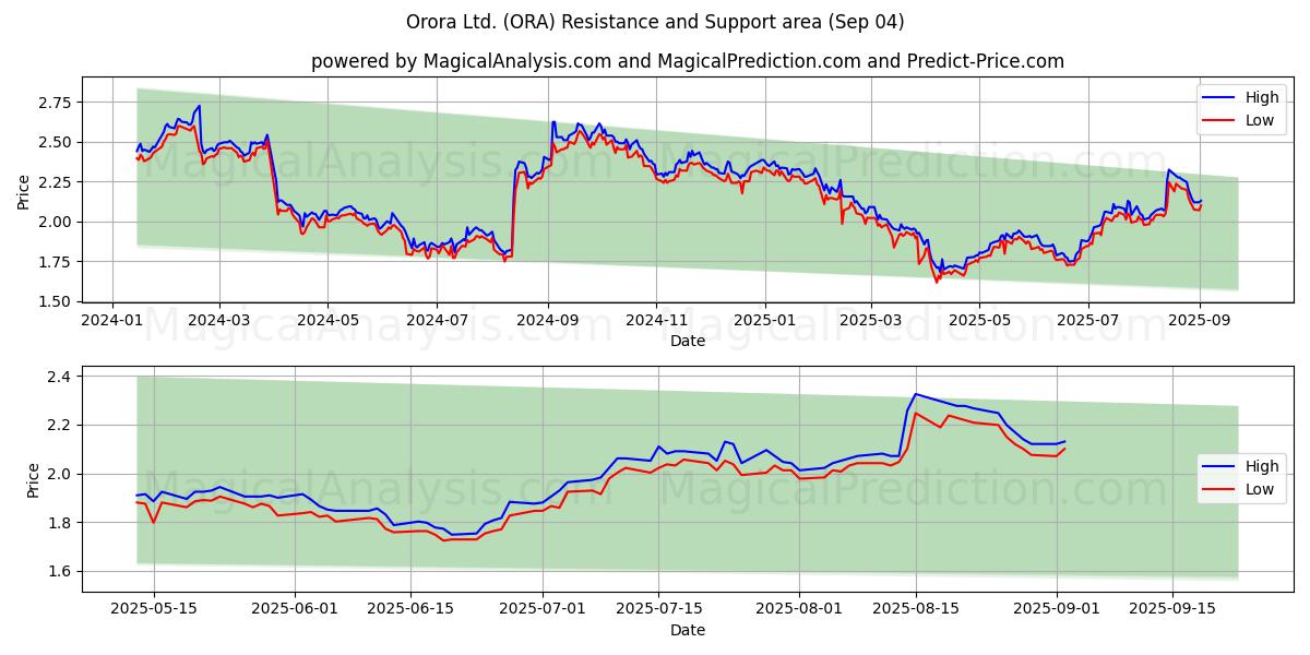  Orora Ltd. (ORA) Support and Resistance area (02 Sep) 