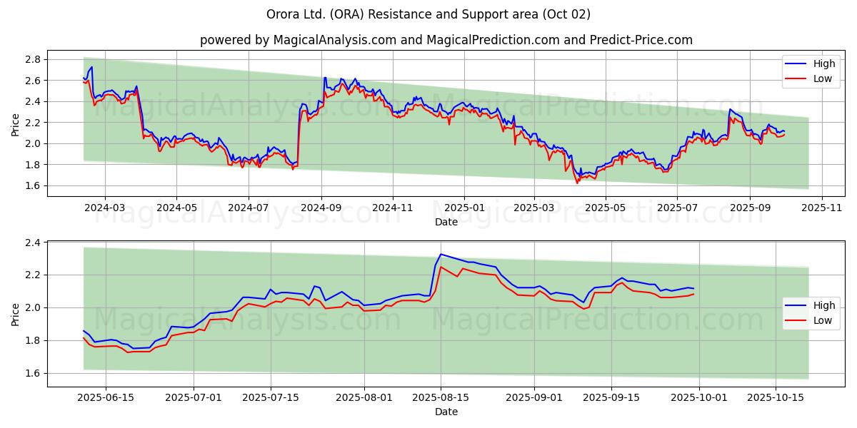  Orora Ltd. (ORA) Support and Resistance area (01 Oct) 