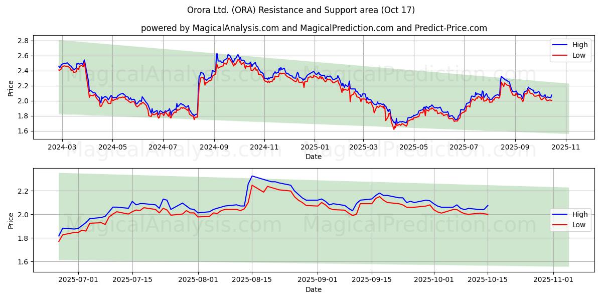 Orora Ltd. (ORA) Support and Resistance area (16 Oct) Orora Ltd. (ORA) Support and Resistance area (16 Oct)