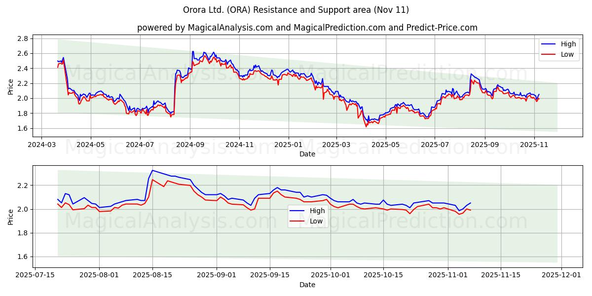  Orora Ltd. (ORA) Support and Resistance area (10 Nov) 