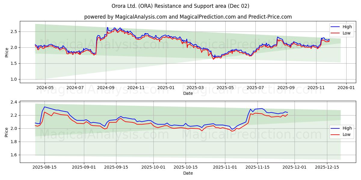  Orora Ltd. (ORA) Support and Resistance area (01 Dec) 
