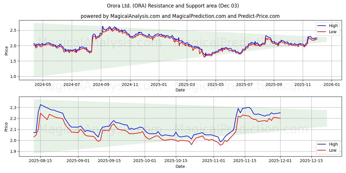  Orora Ltd. (ORA) Support and Resistance area (02 Dec) 