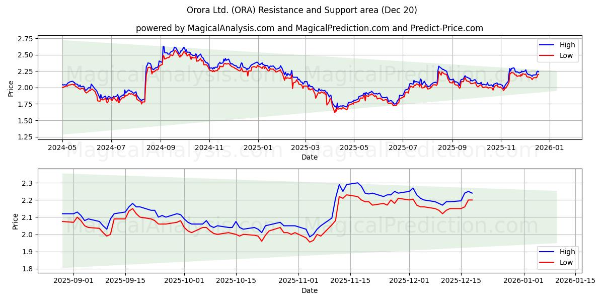  Orora Ltd. (ORA) Support and Resistance area (19 Dec) 