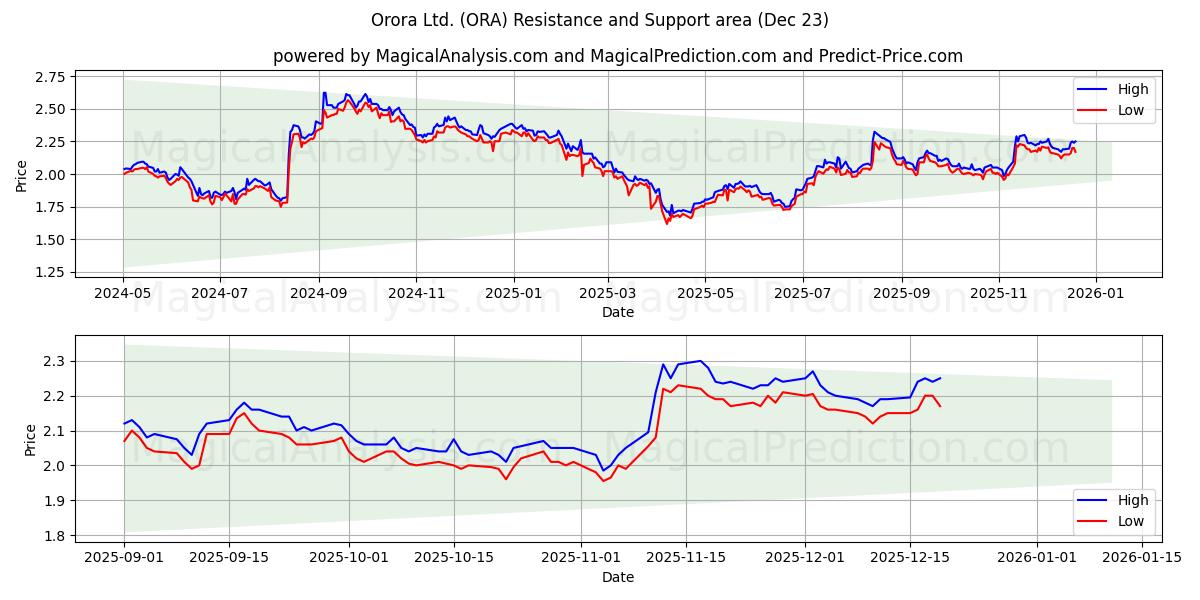  Orora Ltd. (ORA) Support and Resistance area (22 Dec) 