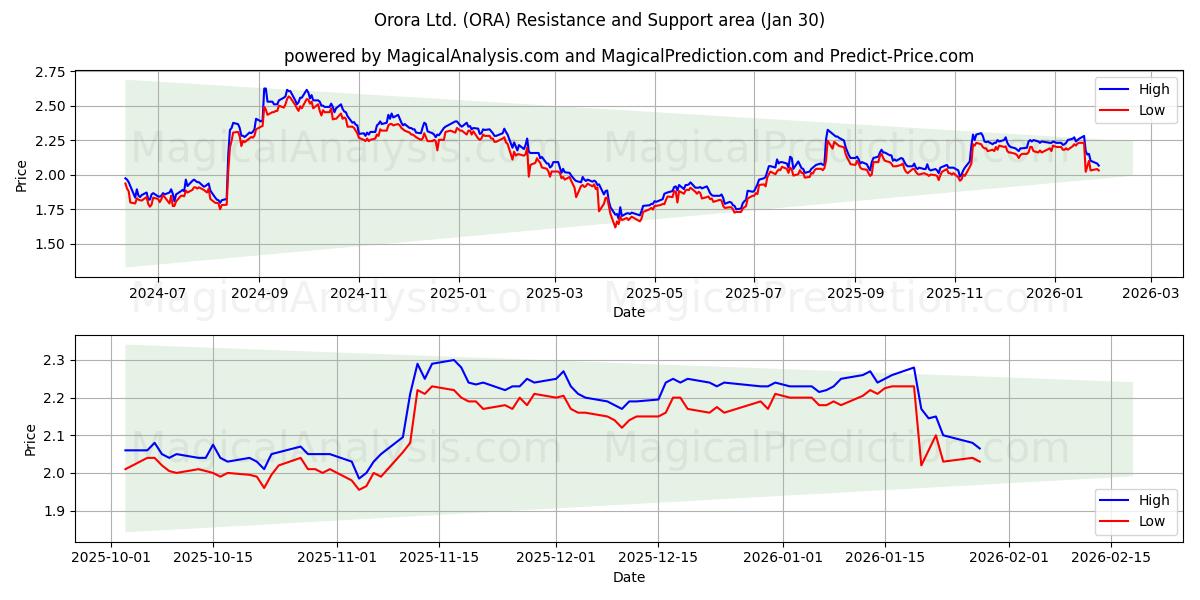  Orora Ltd. (ORA) Support and Resistance area (29 Jan) 