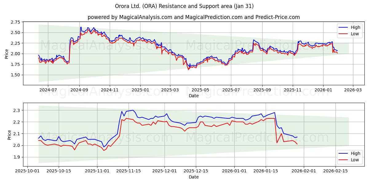  Orora Ltd. (ORA) Support and Resistance area (30 Jan) 
