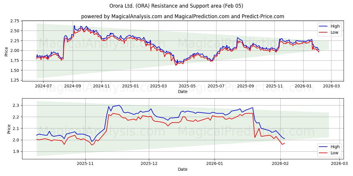  Orora Ltd. (ORA) Support and Resistance area (04 Feb) 