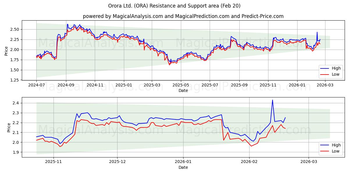  Orora Ltd. (ORA) Support and Resistance area (19 Feb) 