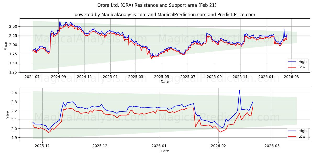  Orora Ltd. (ORA) Support and Resistance area (20 Feb) 