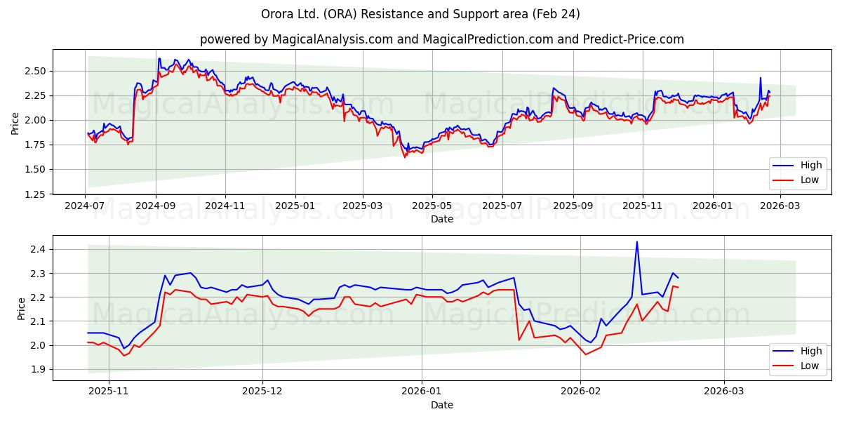  Orora Ltd. (ORA) Support and Resistance area (23 Feb) 