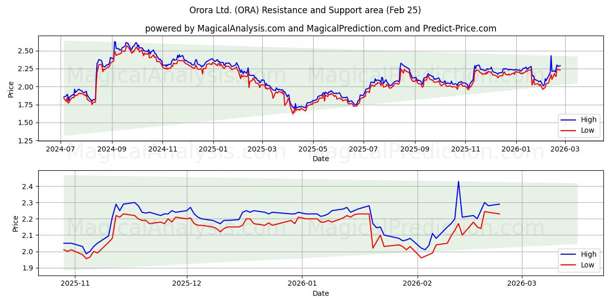  Orora Ltd. (ORA) Support and Resistance area (24 Feb) 