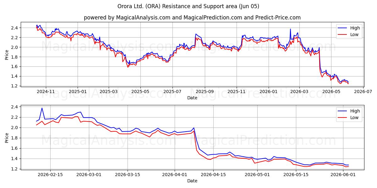  Orora Ltd. (ORA) Support and Resistance area (03 Jun) 