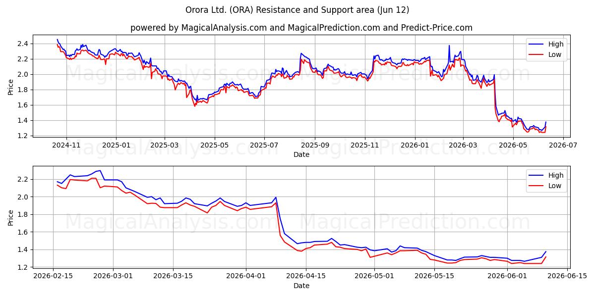  Orora Ltd. (ORA) Support and Resistance area (09 Jun) 