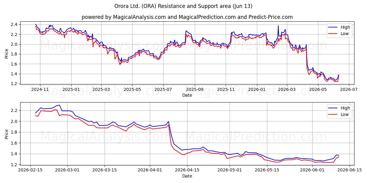  Orora Ltd. (ORA) Support and Resistance area (11 Jun) 
