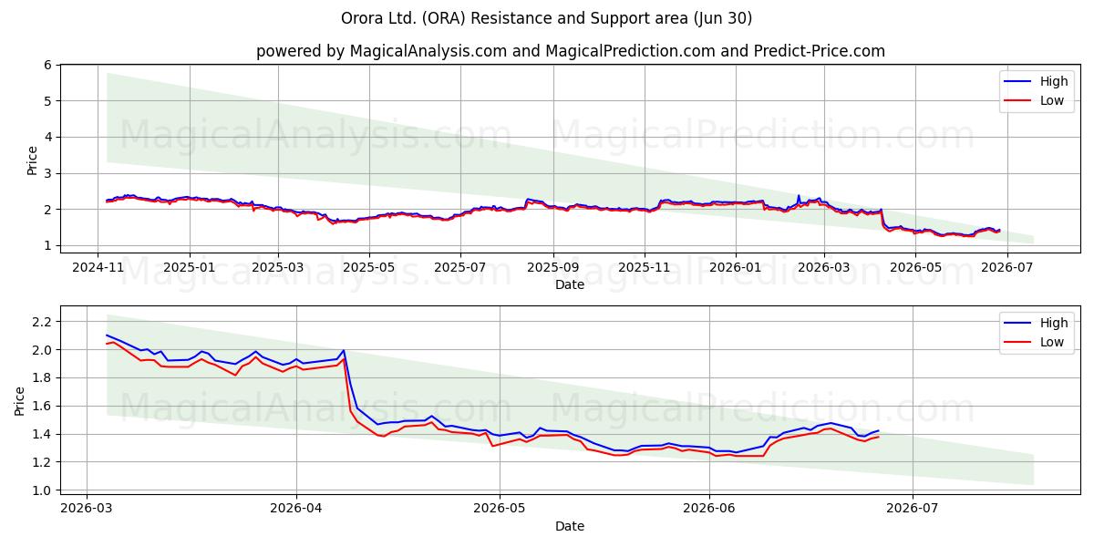  Orora Ltd. (ORA) Support and Resistance area (29 Jun) 