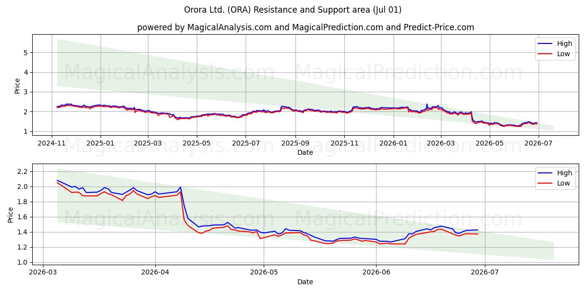  Orora Ltd. (ORA) Support and Resistance area (30 Jun) 