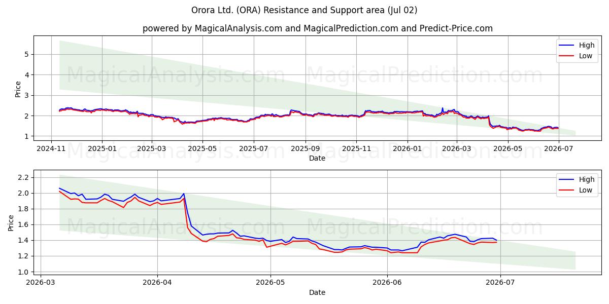  Orora Ltd. (ORA) Support and Resistance area (01 Jul) 