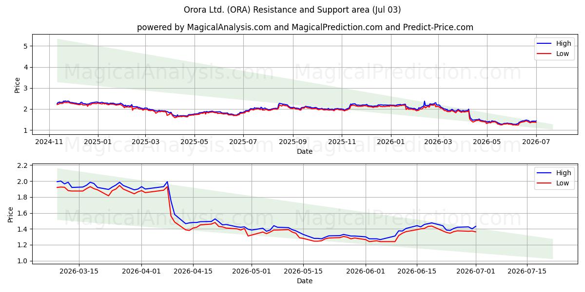  Orora Ltd. (ORA) Support and Resistance area (02 Jul) 