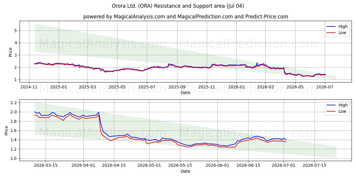  Orora Ltd. (ORA) Support and Resistance area (03 Jul) 