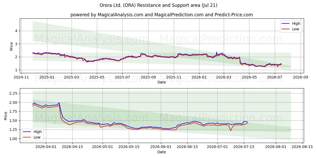  Orora Ltd. (ORA) Support and Resistance area (17 Jul) 