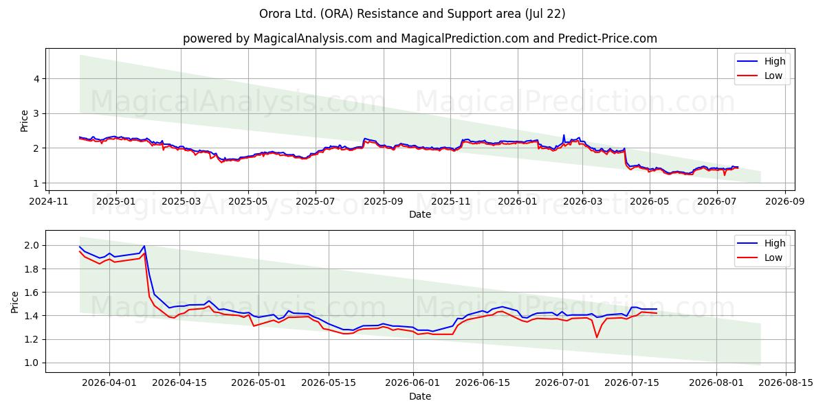  Orora Ltd. (ORA) Support and Resistance area (21 Jul) 