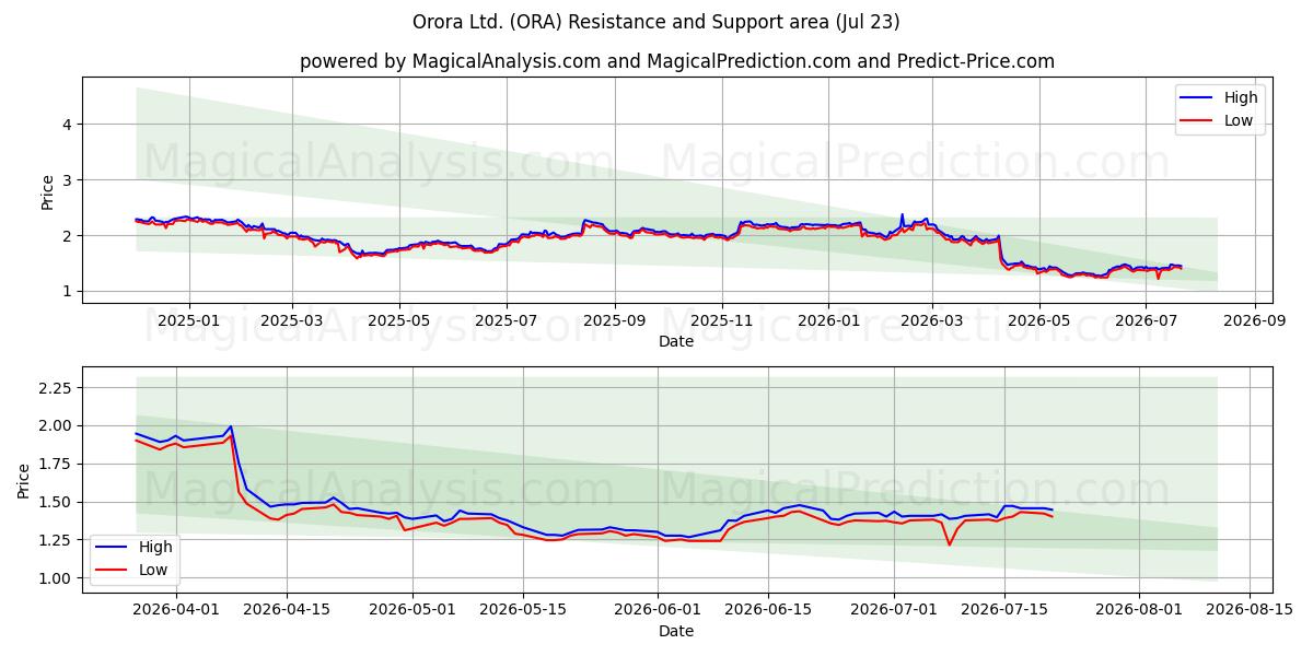  Orora Ltd. (ORA) Support and Resistance area (22 Jul) 