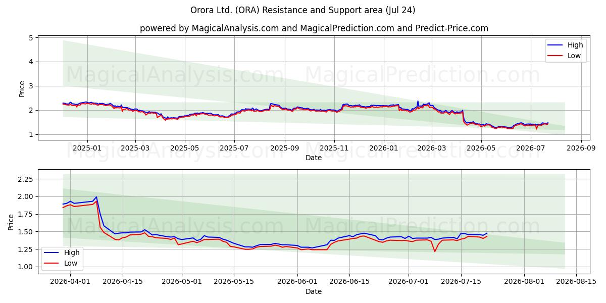  Orora Ltd. (ORA) Support and Resistance area (23 Jul) 