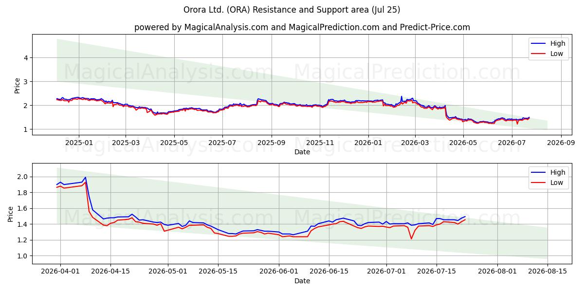  Orora Ltd. (ORA) Support and Resistance area (24 Jul) 